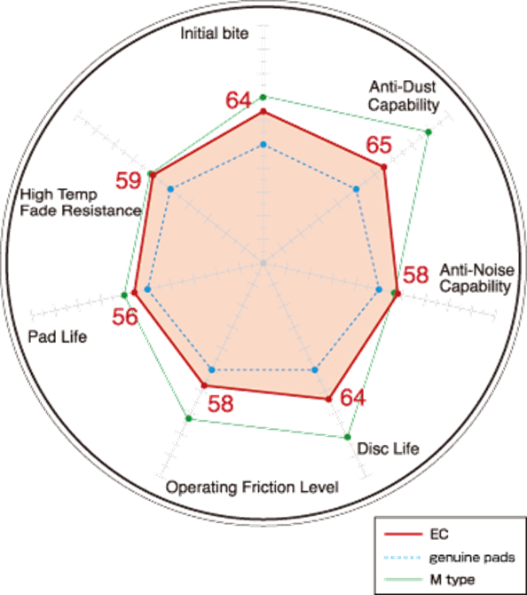 Honda Integra DC5 Type R DIXCEL EC Front Brake Pads