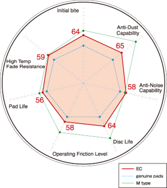 Honda Integra DC5 Type R DIXCEL EC Front Brake Pads
