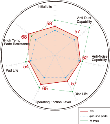 Dixcel ES Front brake pad set Mazda 3 MPS