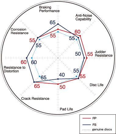 Toyota Levin AE101/111 BZR Dixcel HS Front Disc Rotor set 275mm