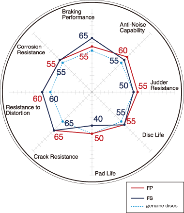 Toyota Levin AE101/111 BZR Dixcel HS Front Disc Rotor set 275mm