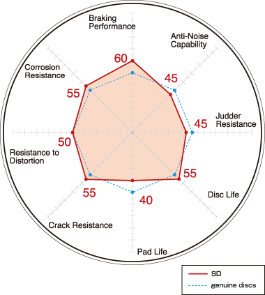 Mitsubishi Evolution 5-9 Dixcel SD Slotted rear Disc Rotor set