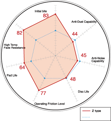 Nissan R34/R33 GTR – Dixcel Z-Type Front Brake Pads