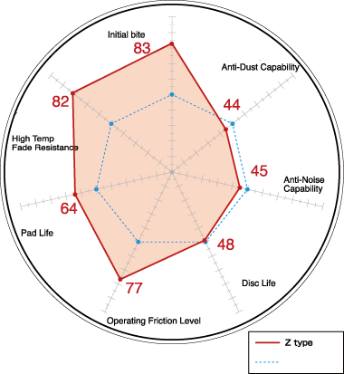 Nissan R34/R33 GTR – Dixcel Z-Type Front Brake Pads